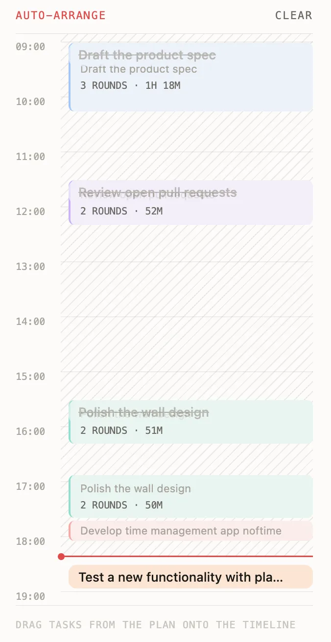 The same timeline at 18:20: finished tasks struck through with their real round counts and durations, unworked hours hatched, a red now-line and one task still unstarted